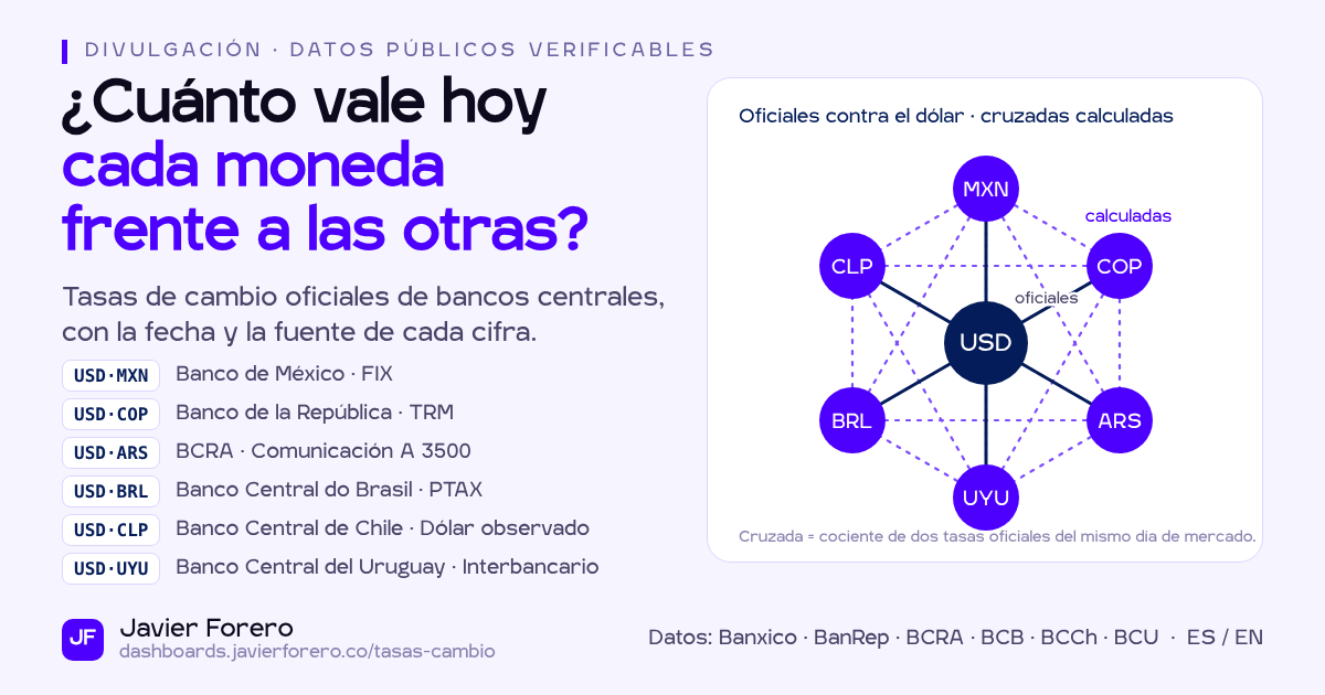 Tasas de cambio oficiales de bancos centrales: USD, MXN, COP, ARS, BRL y CLP